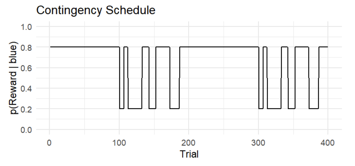 Figure 1. Reward contingency schedule. The y-axis shows the actual reward probability of the blue option p(reward|blue), while the x-axis shows the trial number. Note that p(reward|orange) = 1 - p(reward|blue).