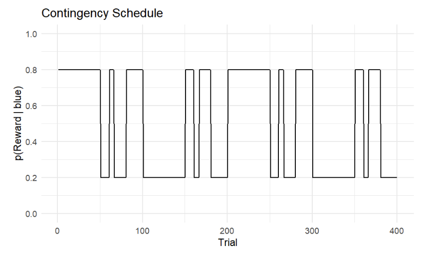 Figure 10. Volatile Contingency Schedule