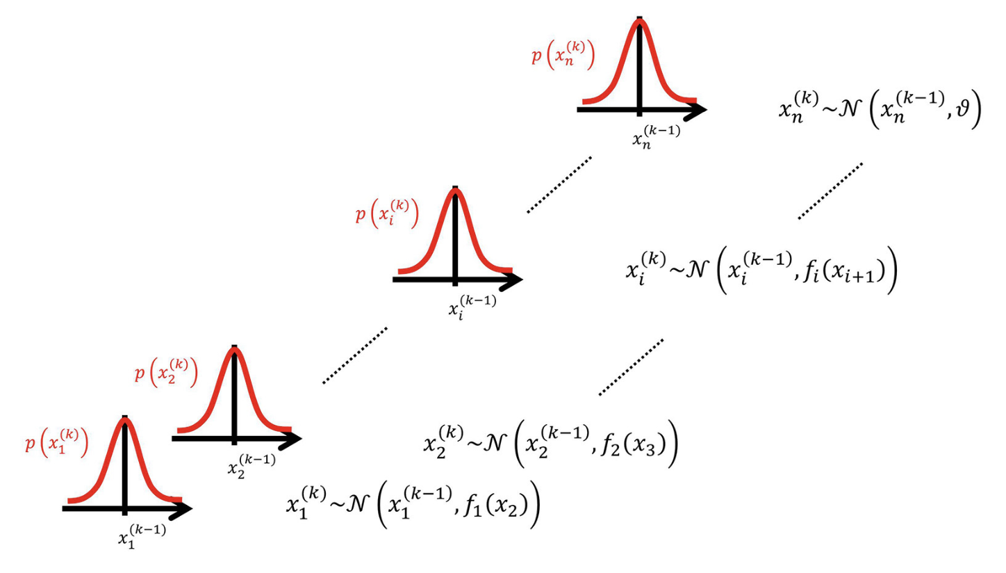 Figure 2. Overview of the Hierarchical Gaussian Filter (adopted from Mathys et al. 2014)