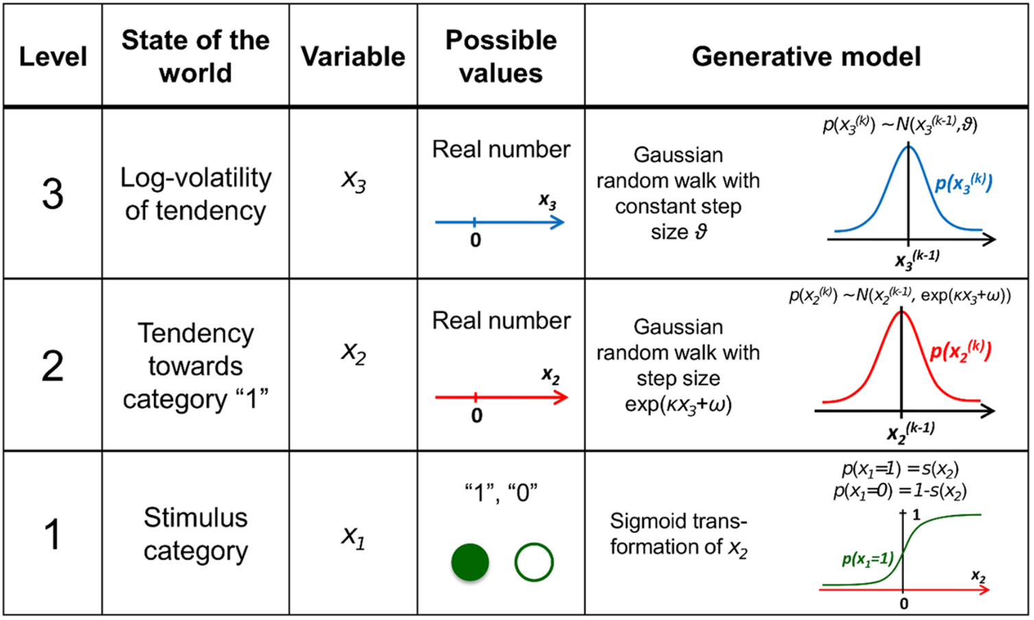 Figure 3. Overview of the hierarchical generative model (Mathys et al. 2011)