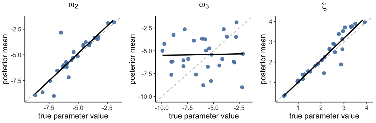 Figure 5. Parameter recovery with hBayesDM (hgf_ibrb_single, individual Bayesian analysis)