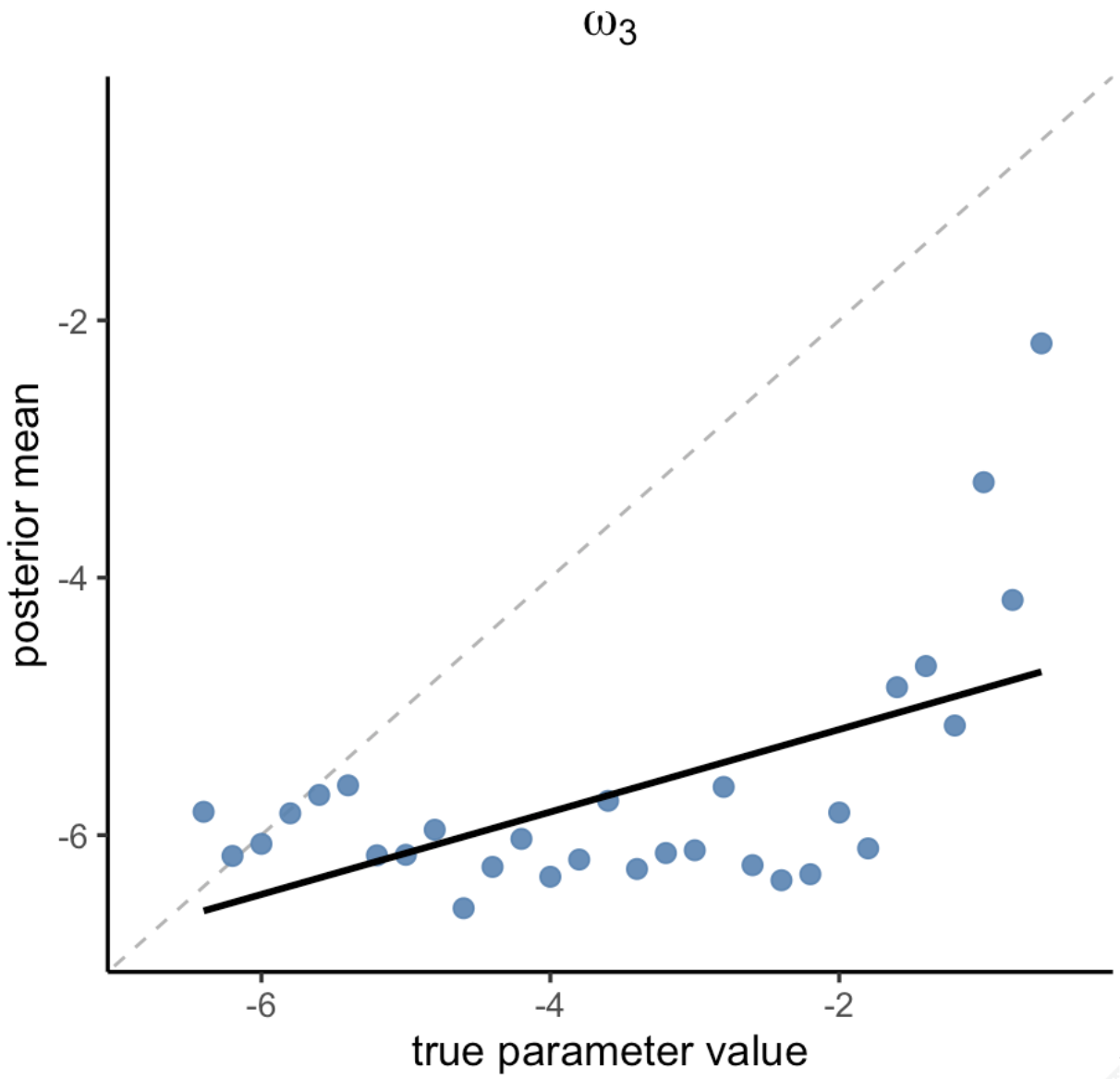 Figure 11. Parameter recovery