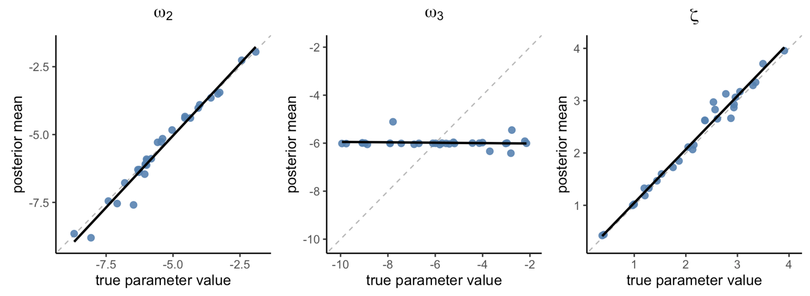 Figure 4. Parameter recovery with TAPAS. Posterior means of the estimated parameters.